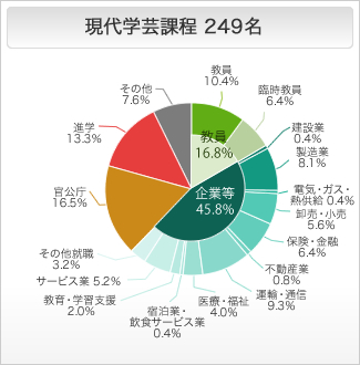 現代学芸課程の進路状況 円グラフ