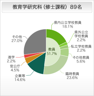 教育学研究科（修士課程）の進路状況 円グラフ