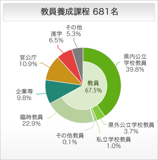 教員養成課程の進路状況 円グラフ