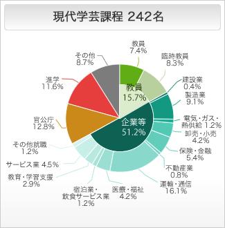 現代学芸課程の進路状況 円グラフ