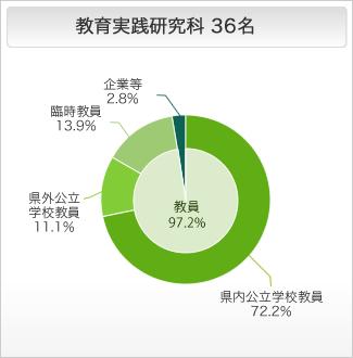 教育実践研究科の進路状況 円グラフ