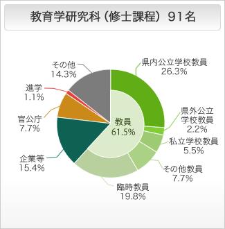 教育学研究科（修士課程）の進路状況 円グラフ