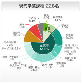 現代学芸課程の進路状況 円グラフ