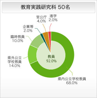 教育実践研究科の進路状況 円グラフ