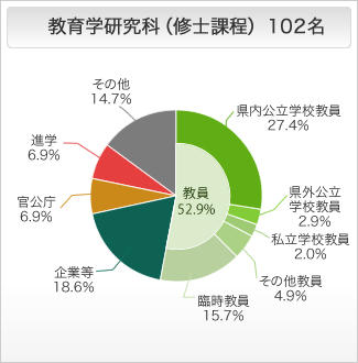 教育学研究科（修士課程）の進路状況 円グラフ