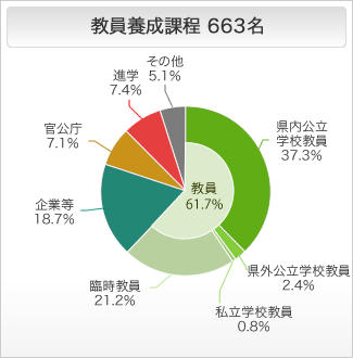 教員養成課程の進路状況 円グラフ