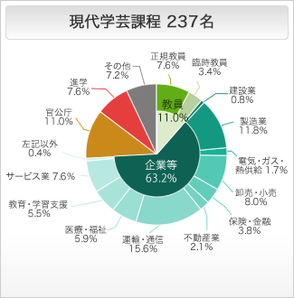 現代学芸課程の進路状況 円グラフ