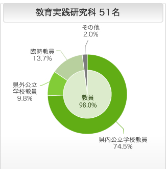 教育実践研究科の進路状況 円グラフ