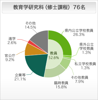 教育学研究科（修士課程）の進路状況 円グラフ