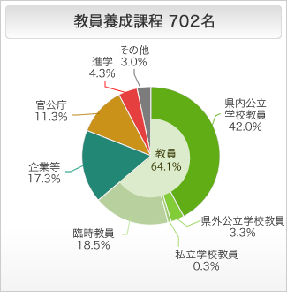 教員養成課程の進路状況 円グラフ