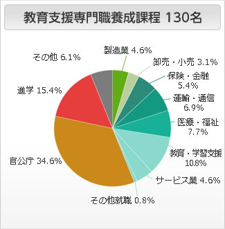 現代学芸課程の進路状況 円グラフ