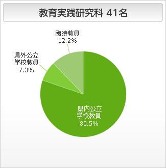 教育実践研究科の進路状況 円グラフ