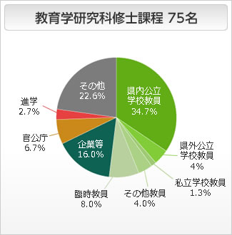 教育学研究科（修士課程）の進路状況 円グラフ