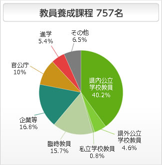 教員養成課程の進路状況 円グラフ