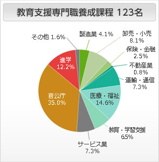 現代学芸課程の進路状況 円グラフ