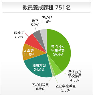 教員養成課程の進路状況 円グラフ