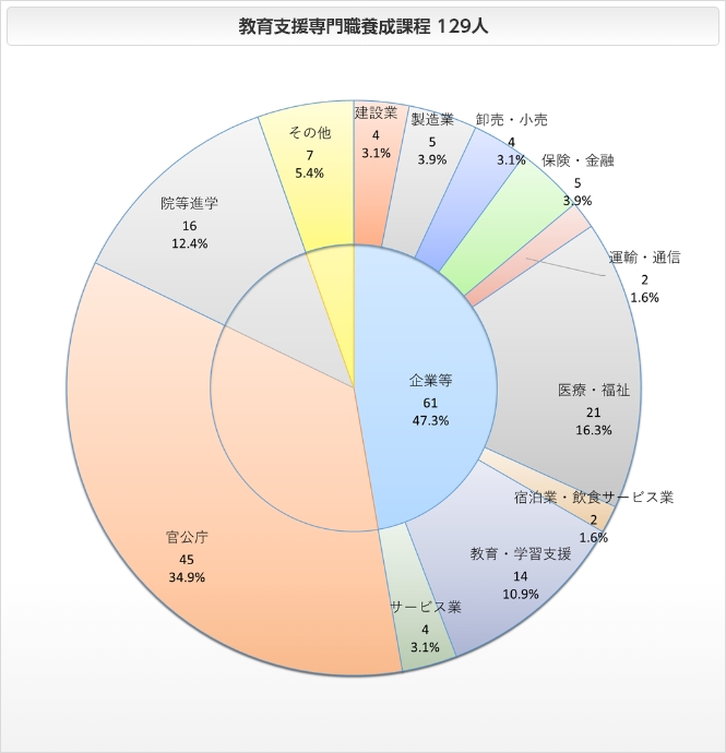 現代学芸課程の進路状況 円グラフ