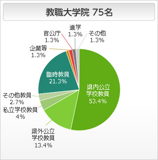 教職大学院の進路状況 円グラフ