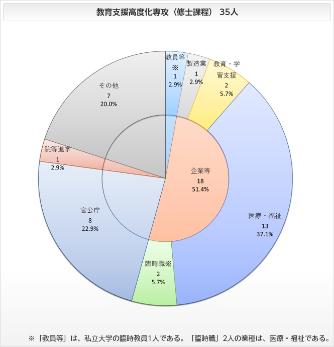 教職大学院の進路状況 円グラフ