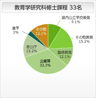 教育学研究科（修士課程）の進路状況 円グラフ