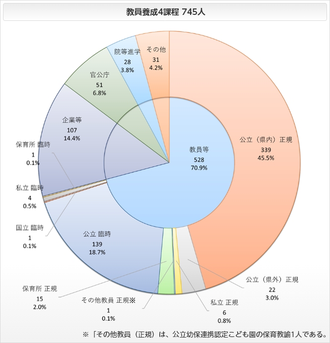 教員養成課程の進路状況 円グラフ