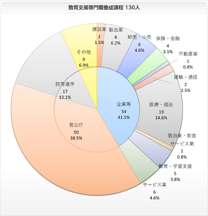 現代学芸課程の進路状況 円グラフ