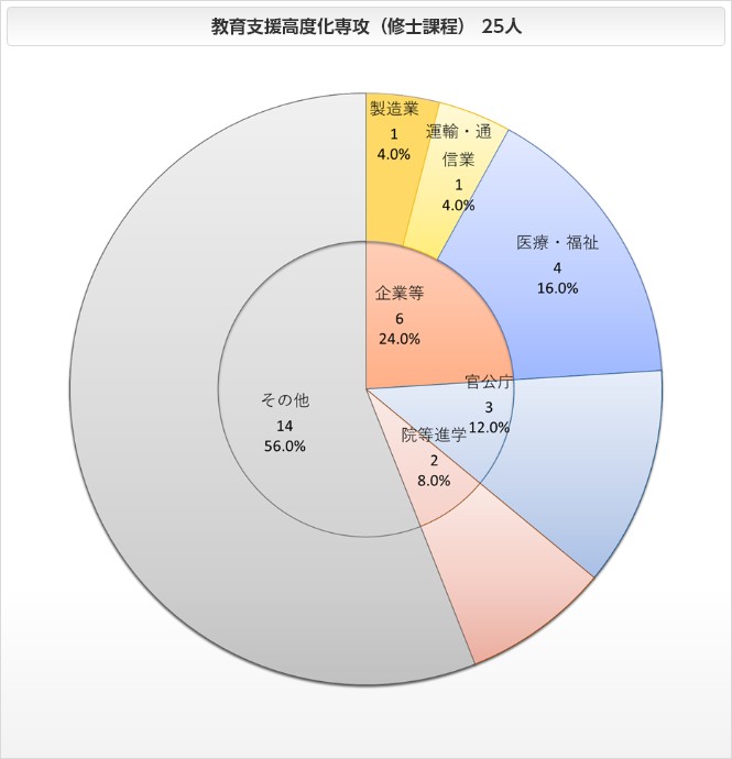 教職大学院の進路状況 円グラフ