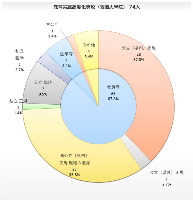 教育学研究科（修士課程）の進路状況 円グラフ
