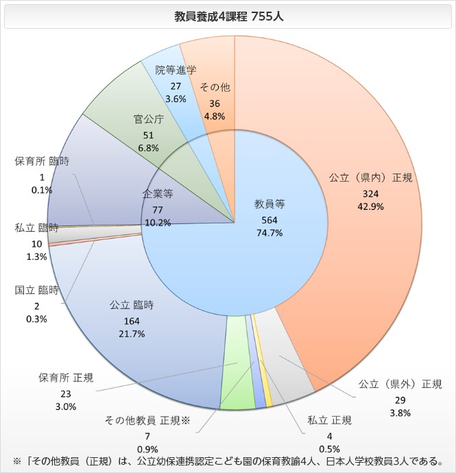 教員養成課程の進路状況 円グラフ