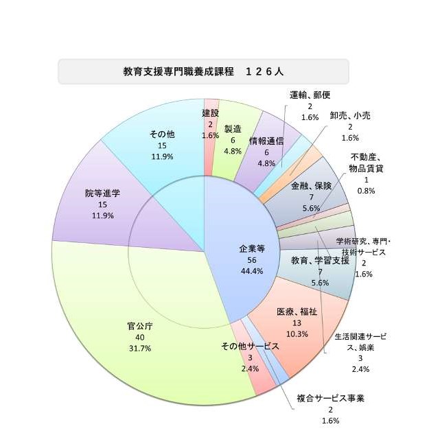 現代学芸課程の進路状況 円グラフ