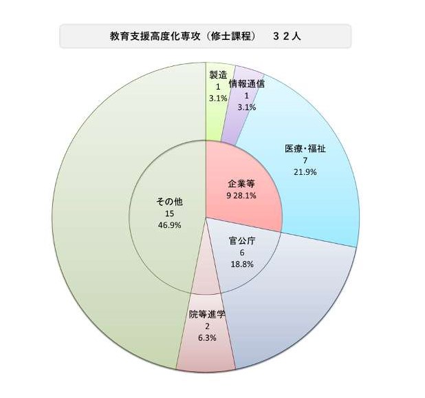 教職大学院の進路状況 円グラフ