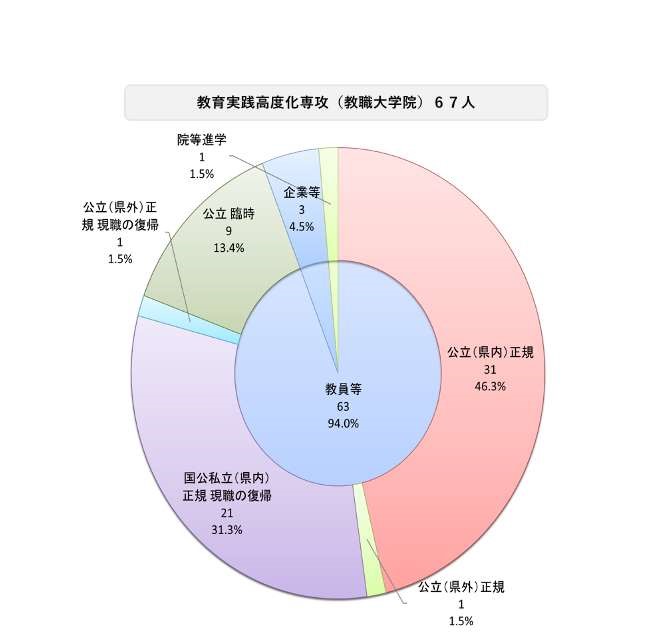 教育学研究科(修士課程)の進路状況 円グラフ