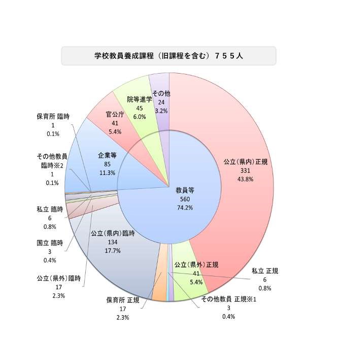 教員養成課程の進路状況 円グラフ