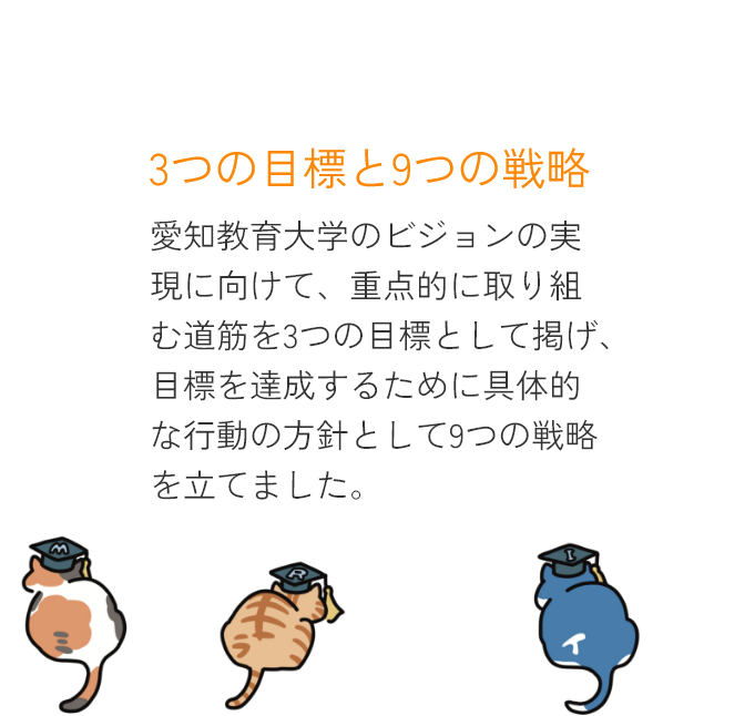 3つの目標と9つの戦略 愛知教育大学のビジョンの実現に向けて、重点的に取り組む道筋を3つの目標として掲げ、目標を達成するために具体的な行動の方針として9つの戦略を立てました。