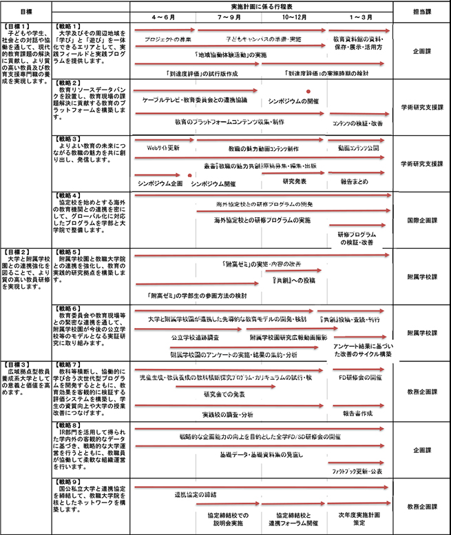 プランの実施計画