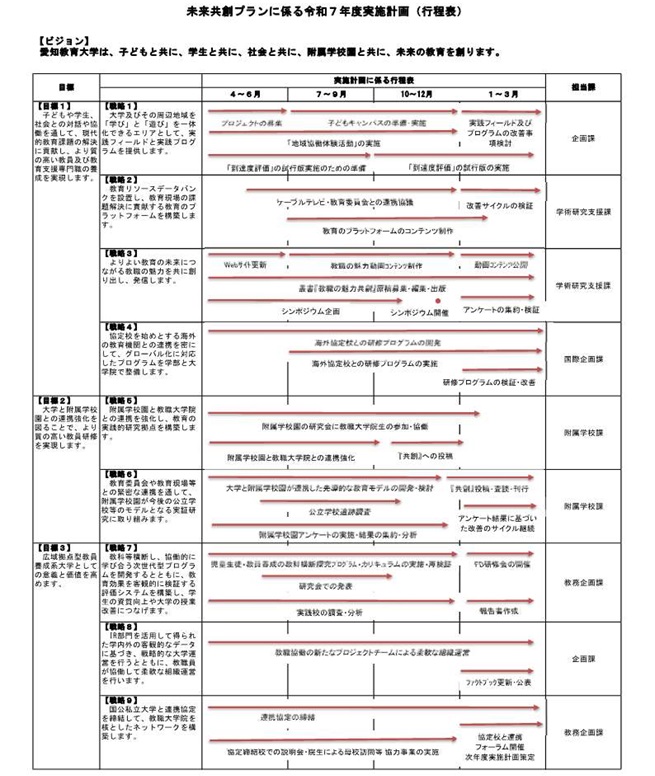 プランの実施計画