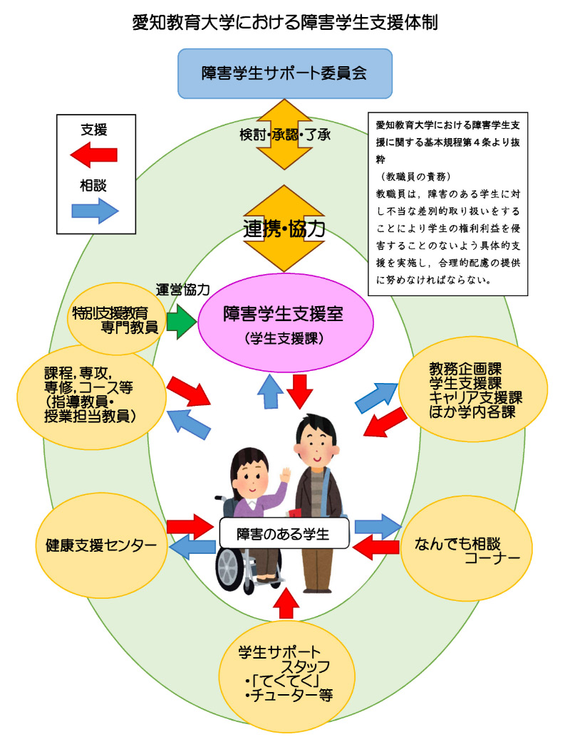 障害学生を中心とした支援体制図