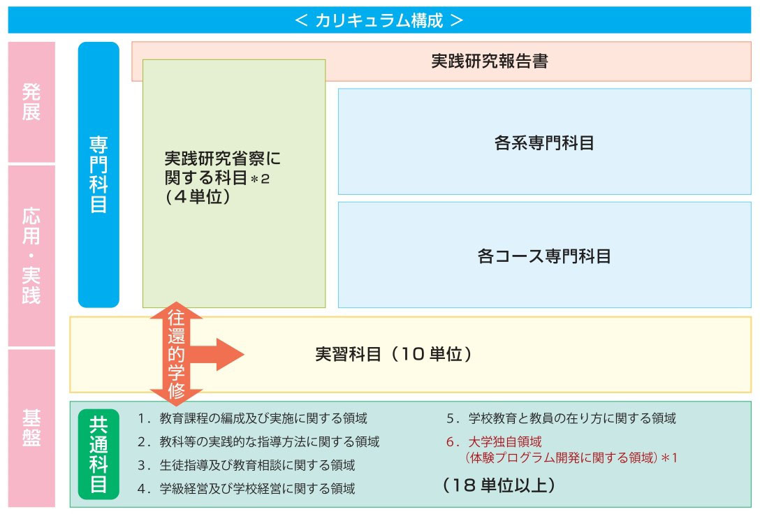 カリキュラム構成