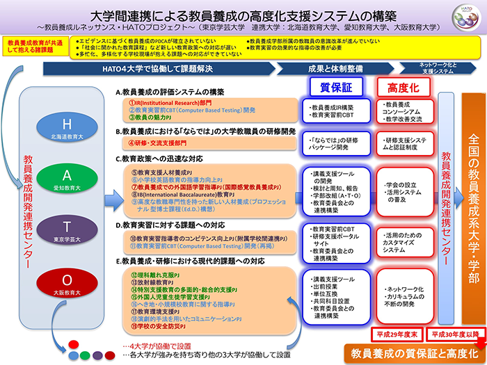 大学間連携による教員養成の高度化支援システムの構築