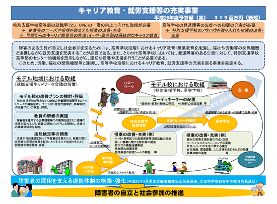 キャリア教育・就労支援等の充実事業