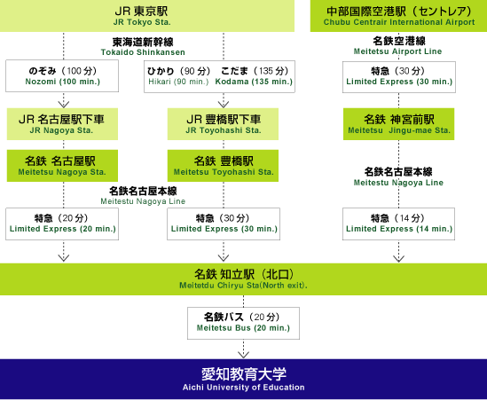 経路図 東京駅・セントレアから