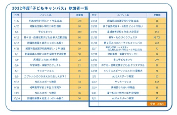 2022年度「子どもキャンパス」参加者一覧