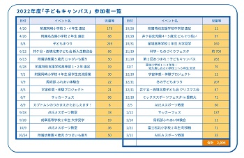 2022年度「子どもキャンパス」参加者一覧