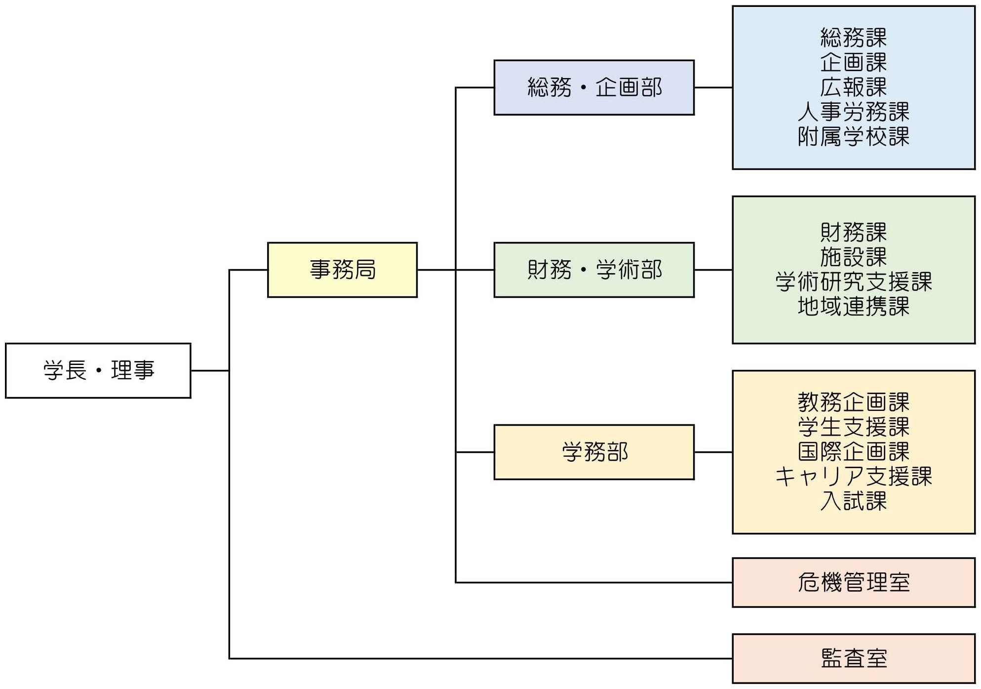 事務組織図