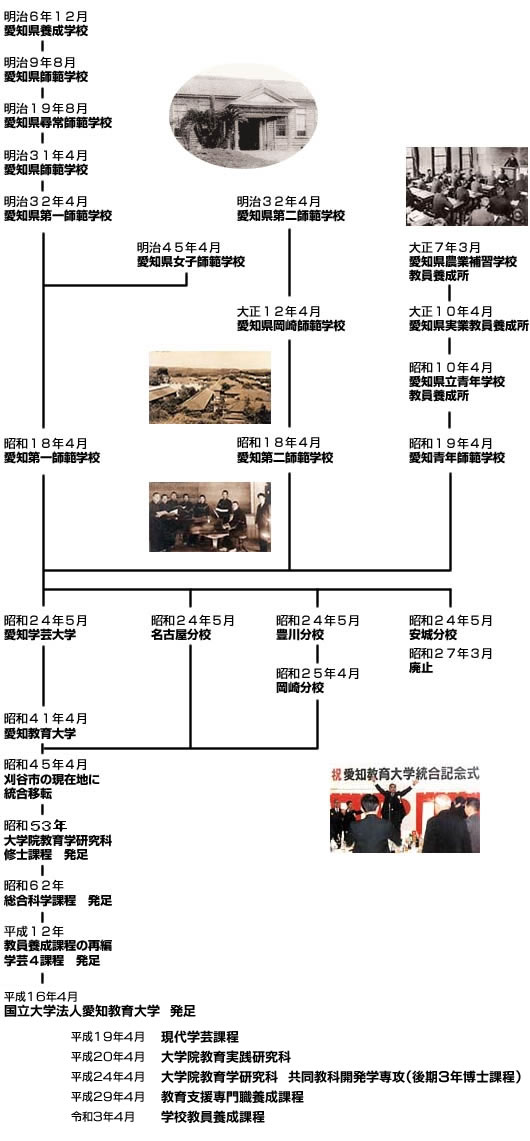 大学の沿革