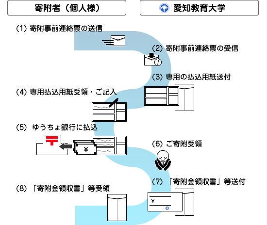 ゆうちょ銀行をご利用の場合のご寄附の流れ