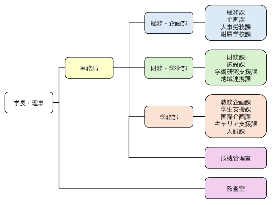 事務組織図
